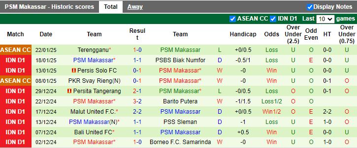 Nhận định, Soi kèo Dewa United vs PSM Makassar, 15h30 ngày 27/1 - Ảnh 2