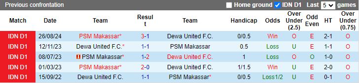 Nhận định, Soi kèo Dewa United vs PSM Makassar, 15h30 ngày 27/1 - Ảnh 3