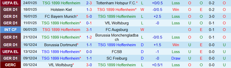 Nhận định, Soi kèo Hoffenheim vs Frankfurt, 21h30 ngày 26/1 - Ảnh 2