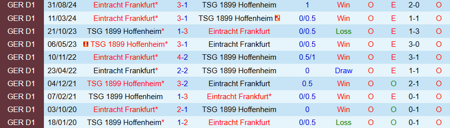 Nhận định, Soi kèo Hoffenheim vs Frankfurt, 21h30 ngày 26/1 - Ảnh 3