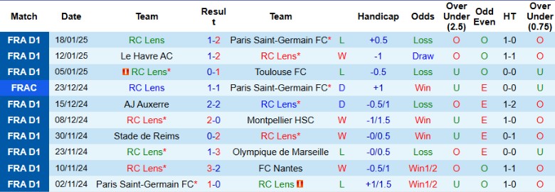 Nhận định, Soi kèo Lens vs Angers, 23h15 ngày 26/1 - Ảnh 1