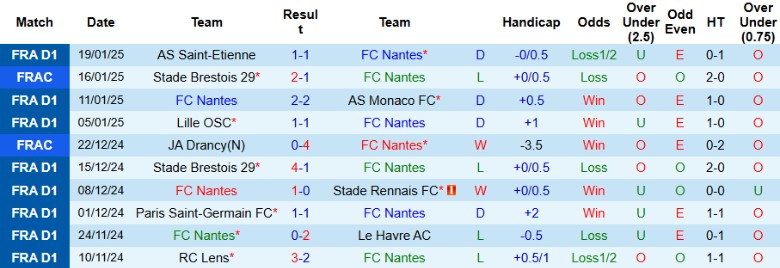 Nhận định, Soi kèo Nantes vs Lyon, 23h15 ngày 26/1 - Ảnh 1