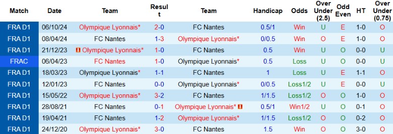 Nhận định, Soi kèo Nantes vs Lyon, 23h15 ngày 26/1 - Ảnh 3