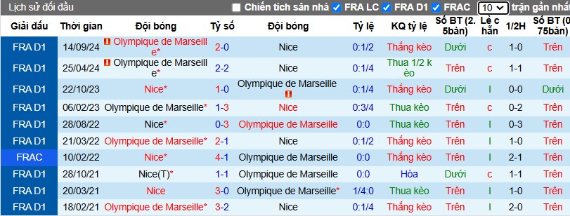 Nhận định, Soi kèo Nice vs Marseille, 2h45 ngày 27/01 - Ảnh 3