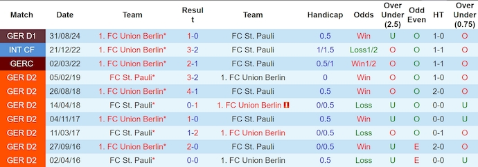 Nhận định, soi kèo St. Pauli vs Union Berlin, 23h30 ngày 26/1 - Ảnh 3