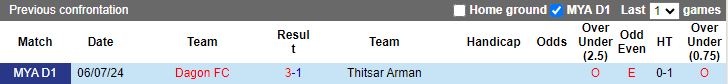 Nhận định, Soi kèo Thitsar Arman vs Dagon FC, 16h30 ngày 27/1 - Ảnh 1