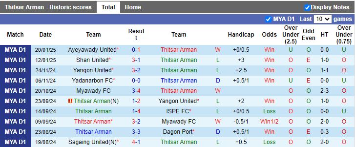 Nhận định, Soi kèo Thitsar Arman vs Dagon FC, 16h30 ngày 27/1 - Ảnh 2