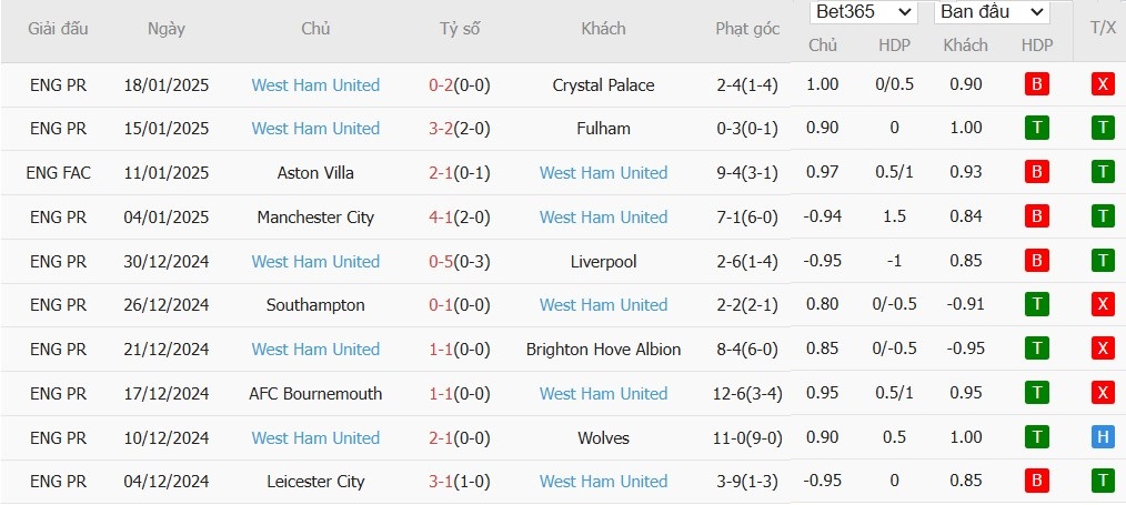 Soi kèo phạt góc Aston Villa vs West Ham, 23h30 ngày 26/01 - Ảnh 6