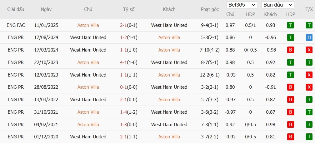 Soi kèo phạt góc Aston Villa vs West Ham, 23h30 ngày 26/01 - Ảnh 7