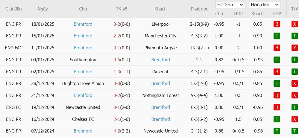 Soi kèo phạt góc Crystal Palace vs Brentford, 21h ngày 26/01 - Ảnh 5