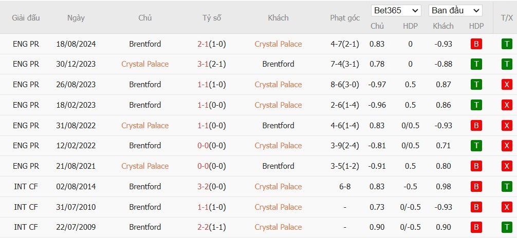 Soi kèo phạt góc Crystal Palace vs Brentford, 21h ngày 26/01 - Ảnh 6