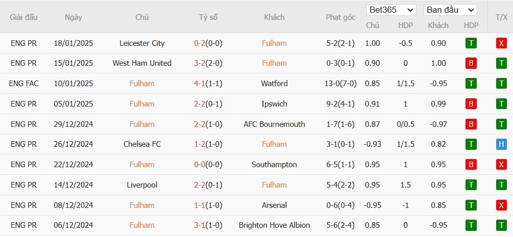 Soi kèo phạt góc Fulham vs MU, 2h ngày 27/12 - Ảnh 4