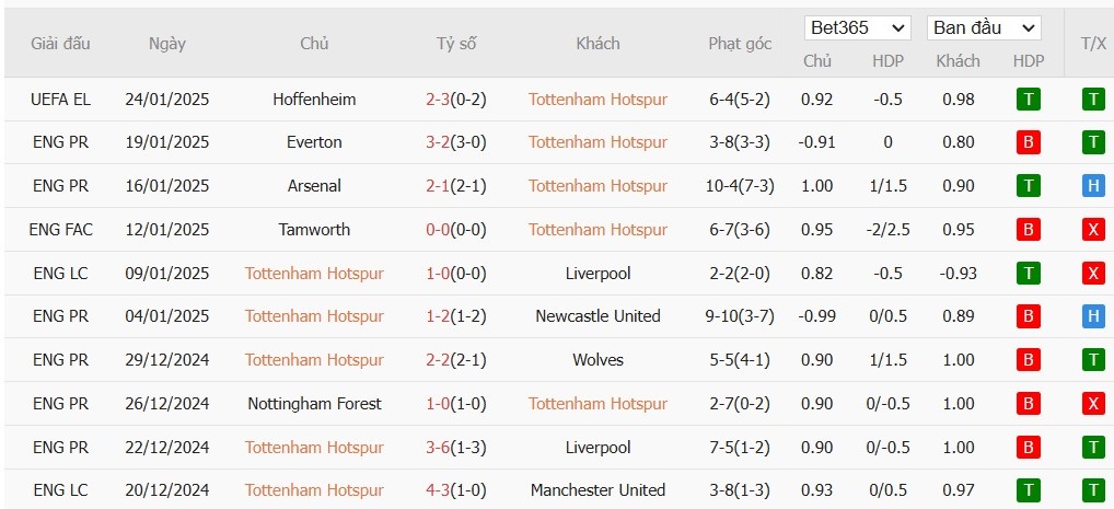 Soi kèo phạt góc Tottenham vs Leicester City, 21h ngày 26/01 - Ảnh 4