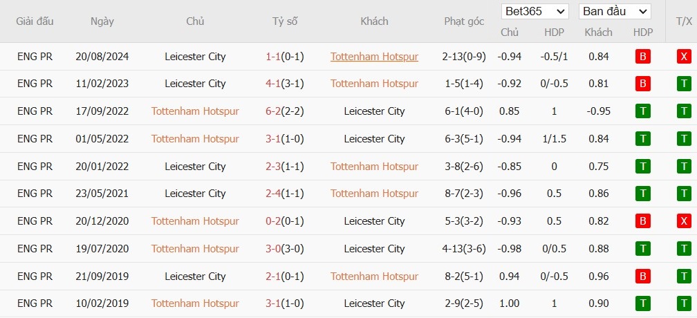 Soi kèo phạt góc Tottenham vs Leicester City, 21h ngày 26/01 - Ảnh 6