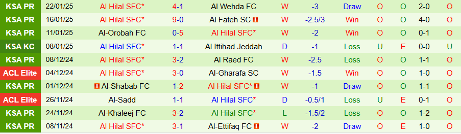 Nhận định, Soi kèo Al-Qadsiah vs Al Hilal, 00h00 ngày 28/1 - Ảnh 1