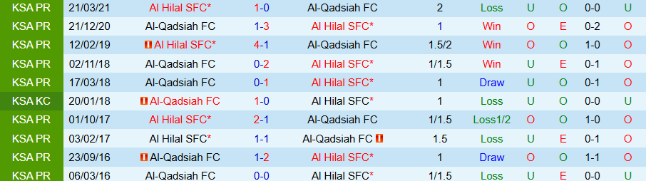 Nhận định, Soi kèo Al-Qadsiah vs Al Hilal, 00h00 ngày 28/1 - Ảnh 3