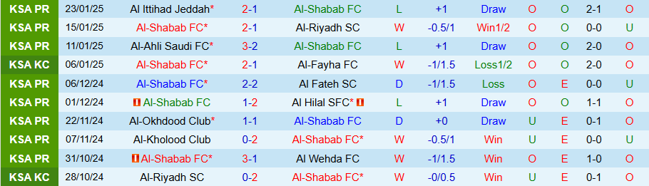 Nhận định, Soi kèo Al-Shabab vs Al-Fayha, 22h10 ngày 27/1 - Ảnh 2