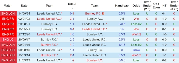 Nhận định, soi kèo Burnley vs Leeds United, 3h ngày 28/1 - Ảnh 3