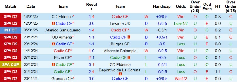 Nhận định, Soi kèo Cadiz vs Mirandes, 2h30 ngày 28/1 - Ảnh 1