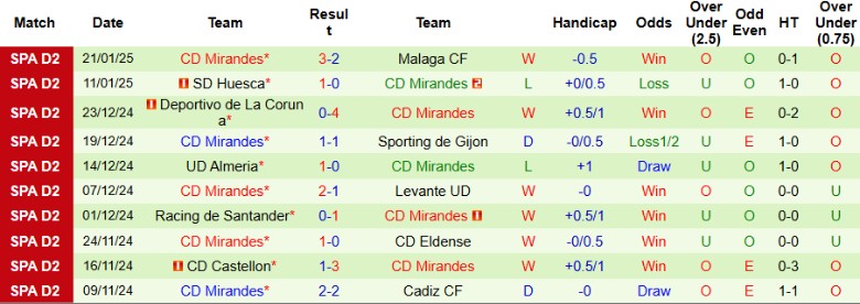 Nhận định, Soi kèo Cadiz vs Mirandes, 2h30 ngày 28/1 - Ảnh 2