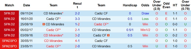 Nhận định, Soi kèo Cadiz vs Mirandes, 2h30 ngày 28/1 - Ảnh 3