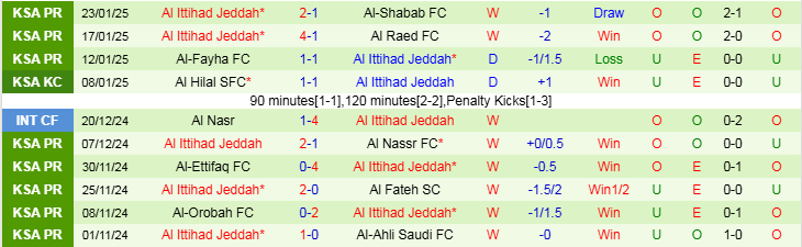 Nhận định, Soi kèo Damac FC vs Al Ittihad Jeddah, 21h05 ngày 27/1 - Ảnh 2