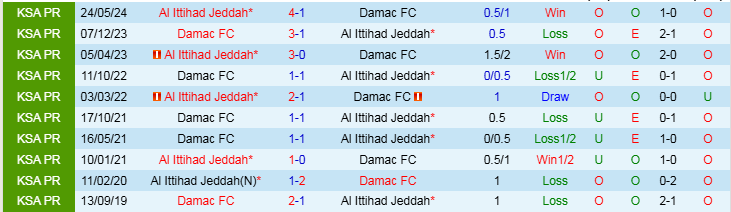 Nhận định, Soi kèo Damac FC vs Al Ittihad Jeddah, 21h05 ngày 27/1 - Ảnh 3