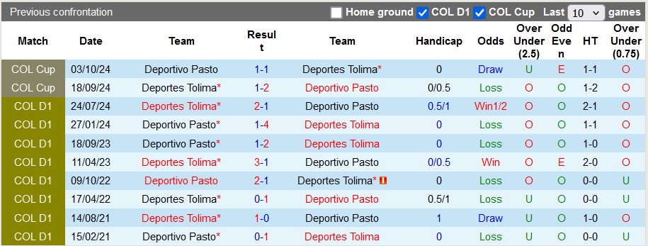 Nhận định, soi kèo Deportes Tolima vs Deportivo Pasto, 8h10 ngày 28/1 - Ảnh 3