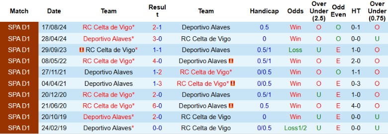 Nhận định, Soi kèo Deportivo Alaves vs Celta Vigo, 3h00 ngày 28/1 - Ảnh 3