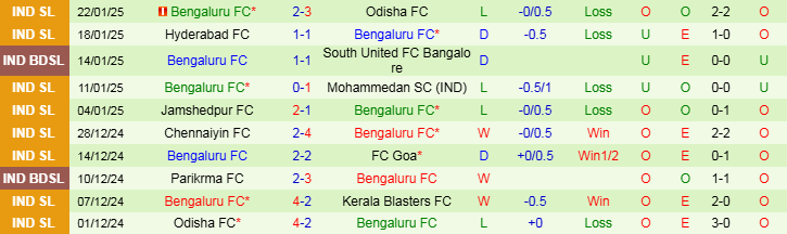 Nhận định, Soi kèo Mohun Bagan Super Giant vs Bengaluru FC, 21h00 ngày 27/1 - Ảnh 2