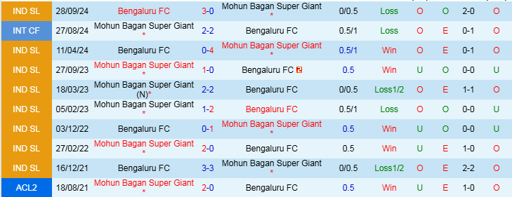 Nhận định, Soi kèo Mohun Bagan Super Giant vs Bengaluru FC, 21h00 ngày 27/1 - Ảnh 3