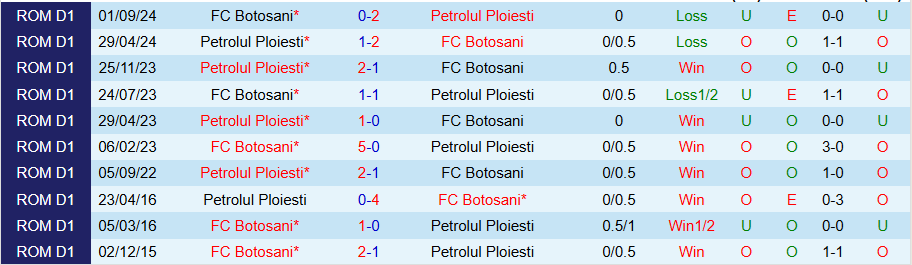 Nhận định, Soi kèo Petrolul vs Botosani, 22h00 ngày 27/1 - Ảnh 3