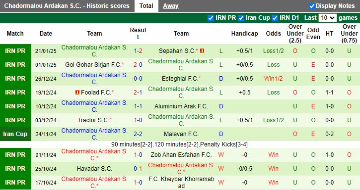 Nhận định, Soi kèo Shams Azar vs Chadormalou Ardakan, 19h00 ngày 27/1 - Ảnh 2