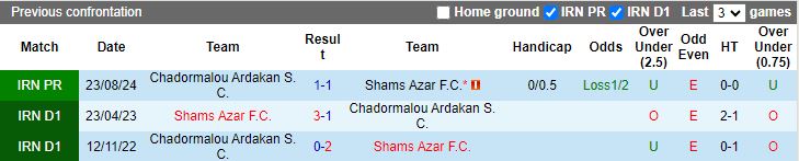 Nhận định, Soi kèo Shams Azar vs Chadormalou Ardakan, 19h00 ngày 27/1 - Ảnh 3