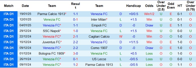 Nhận định, Soi kèo Venezia vs Hellas Verona, 0h30 ngày 28/1 - Ảnh 1