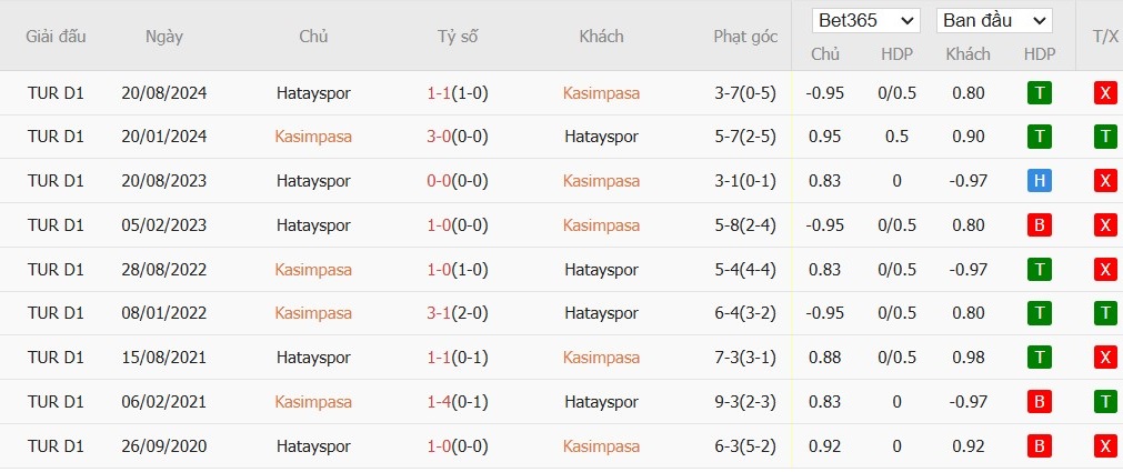 Soi kèo phạt góc Kasimpasa vs Hatayspor, 0h ngày 28/01 - Ảnh 5