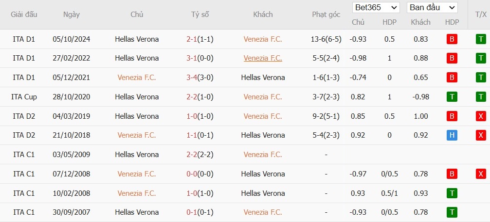 Soi kèo phạt góc Venezia vs Hellas Verona, 0h30 ngày 28/01 - Ảnh 6