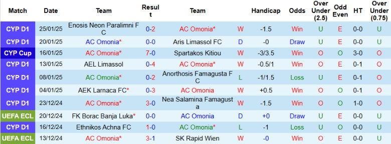 Nhận định, Soi kèo AC Omonia vs AEL Limassol, 0h00 ngày 29/1 - Ảnh 1