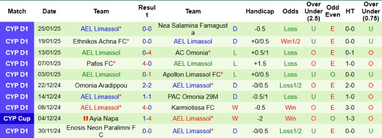 Nhận định, Soi kèo AC Omonia vs AEL Limassol, 0h00 ngày 29/1 - Ảnh 2