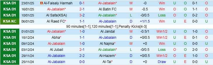 Nhận định, Soi kèo Al-Jabalain vs Ohod Medina, 19h55 ngày 28/1 - Ảnh 1