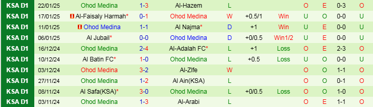 Nhận định, Soi kèo Al-Jabalain vs Ohod Medina, 19h55 ngày 28/1 - Ảnh 2