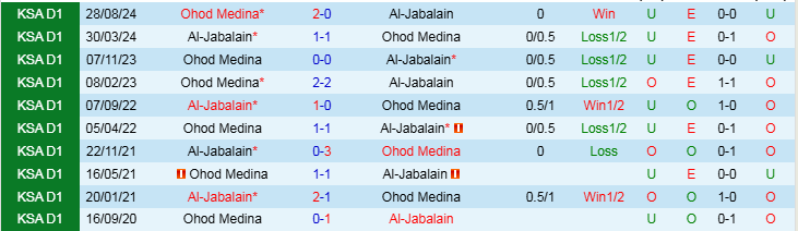 Nhận định, Soi kèo Al-Jabalain vs Ohod Medina, 19h55 ngày 28/1 - Ảnh 3