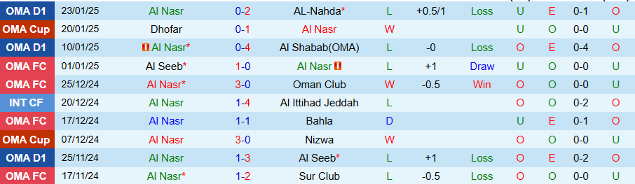 Nhận định, Soi kèo Al Nasr vs Dhofar, 23h15 ngày 28/1 - Ảnh 2