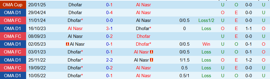 Nhận định, Soi kèo Al Nasr vs Dhofar, 23h15 ngày 28/1 - Ảnh 3