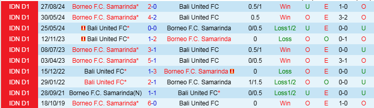 Nhận định, Soi kèo Bali United FC vs Borneo F.C, 19h00 ngày 28/1 - Ảnh 3