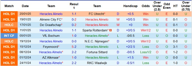 Nhận định, Soi kèo Heracles Almelo vs Groningen, 2h00 ngày 29/1 - Ảnh 1