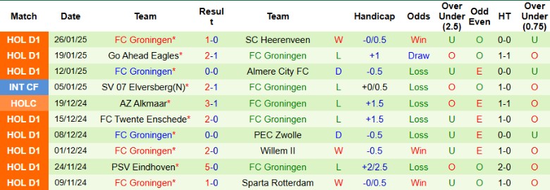 Nhận định, Soi kèo Heracles Almelo vs Groningen, 2h00 ngày 29/1 - Ảnh 2