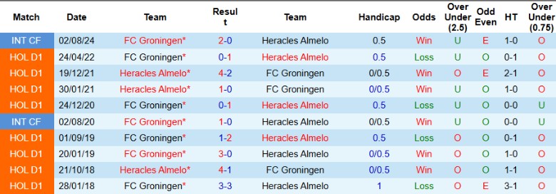 Nhận định, Soi kèo Heracles Almelo vs Groningen, 2h00 ngày 29/1 - Ảnh 3