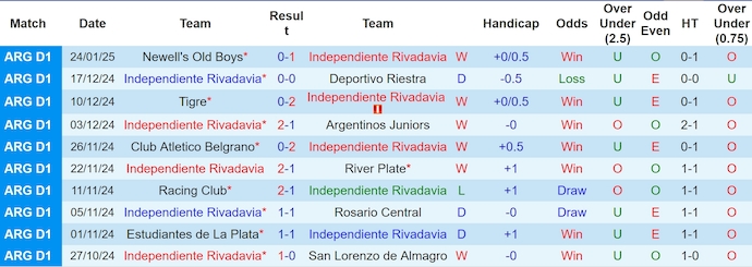 Nhận định, soi kèo Independiente Rivadavia vs Barracas Central, 7h30 ngày 26/1 - Ảnh 1