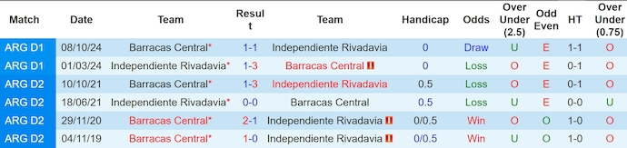 Nhận định, soi kèo Independiente Rivadavia vs Barracas Central, 7h30 ngày 26/1 - Ảnh 3